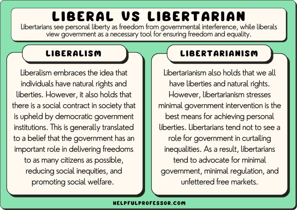 Liberal vs Libertarian schematic